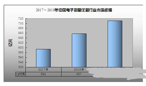 杭州電子測量儀器的現(xiàn)狀和發(fā)展前景