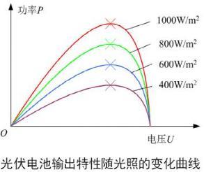 MPPT和杭州功率分析儀在光伏發(fā)電行業(yè)中的應(yīng)用